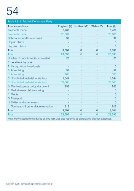 Election 2005: campaign spending - Electoral Commission