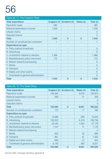 Election 2005: campaign spending - Electoral Commission