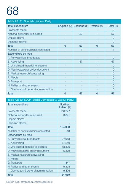 Election 2005: campaign spending - Electoral Commission