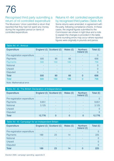 Election 2005: campaign spending - Electoral Commission