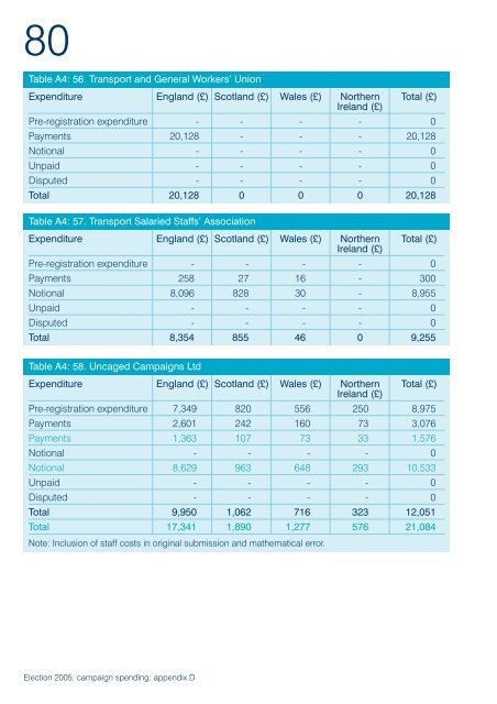 Election 2005: campaign spending - Electoral Commission