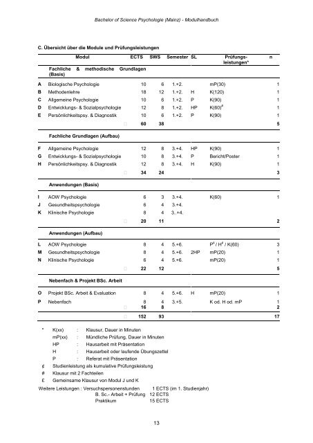 Modulhandbuch Bachelor of Science Psychologie - im ...