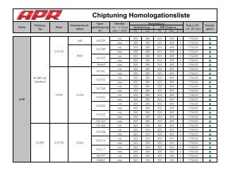 Chiptuning mit Homologationen - WOLF-POWER