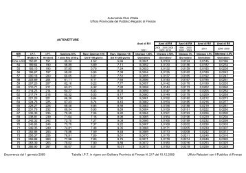 Tabella IPT - Network Uffici Provinciali ACI