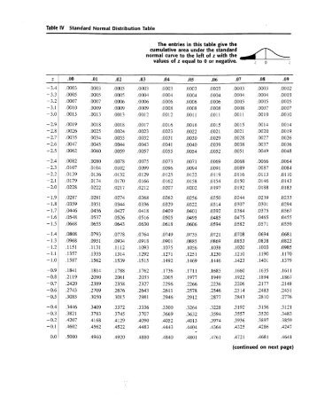 Standard Normal Distribution Table