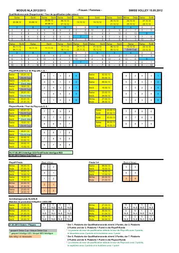 Modus NLA, NLB, 1L - Swiss Volley