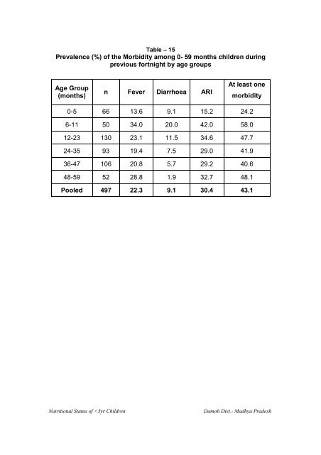 Assessment of Nutritional Status of under-five year rural children in ...