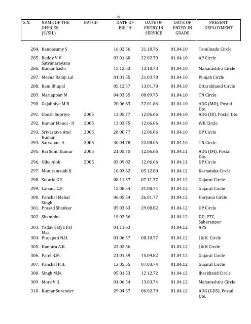 Civil List as on 01-10-2012 - India Post