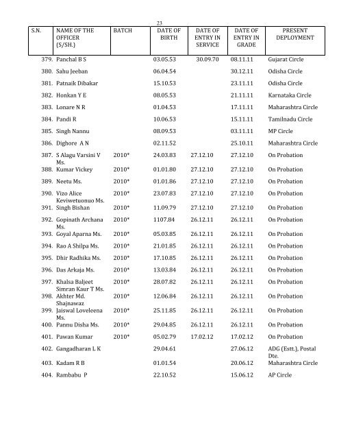 Civil List as on 01-10-2012 - India Post