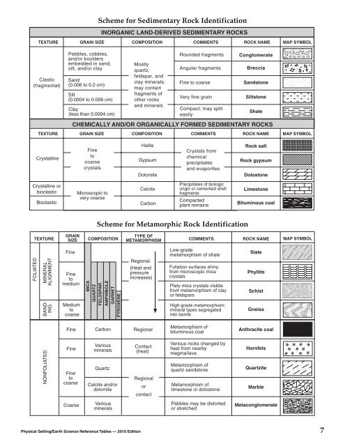 Reference Tables for Physical Setting/EARTH ... - Mrsciguy.com