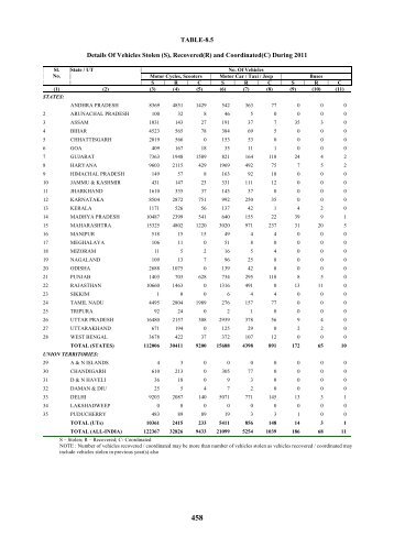 Details of Vehicles Stolen, Recovered and Co-ordinated