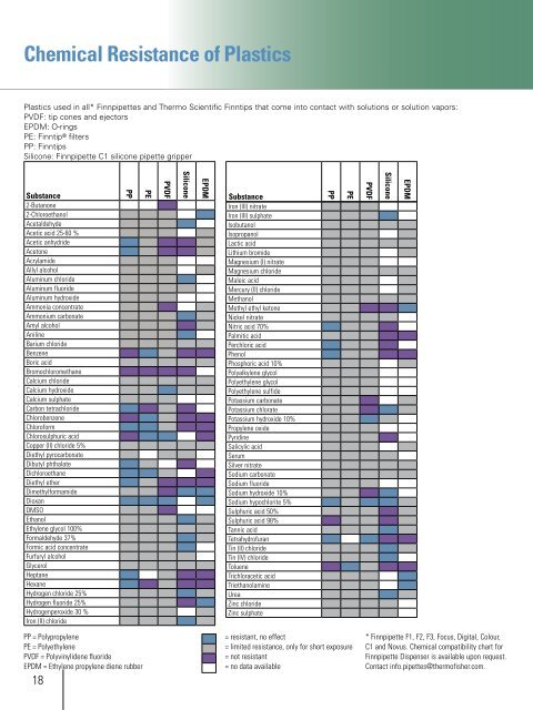 Pla Chemical Resistance Chart