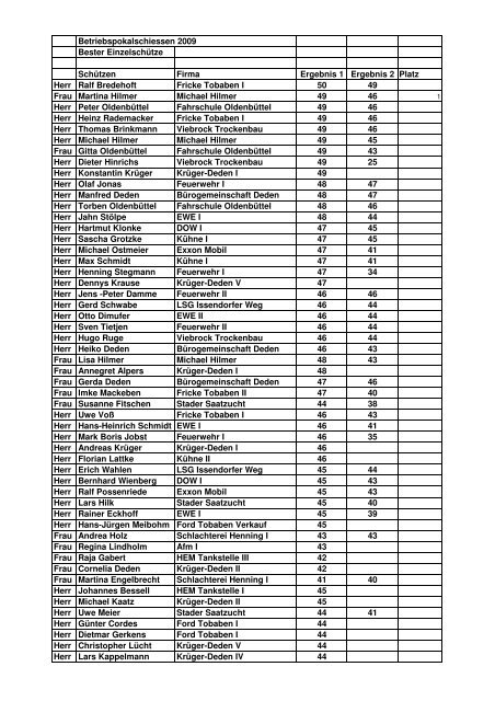 Betriebspokalschießen 2009 Ergebnis Bester Einzelschütze