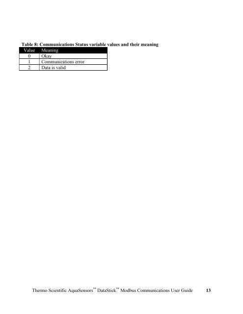 Thermo Scientific AquaSensors™ DataStick™ Modbus ...