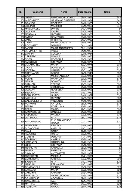 Graduatoria Area III posizione economica F4 - MEF