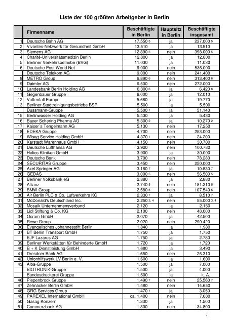 Liste der 100 größten Arbeitgeber in Berlin