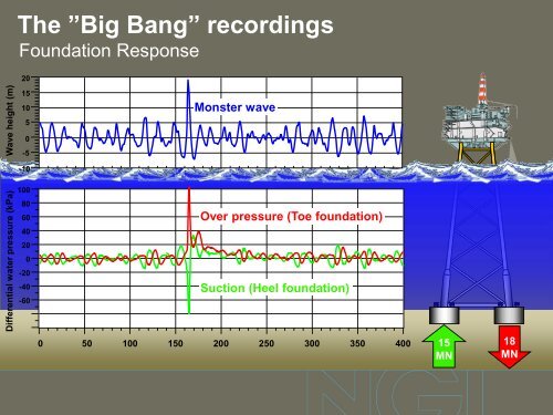 Pre-piling - NGI