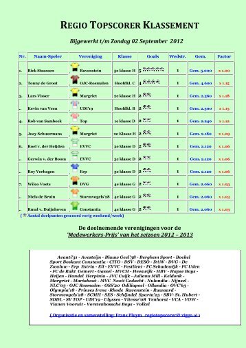 REGIO TOPSCORER KLASSEMENT - Kliknieuws.nl