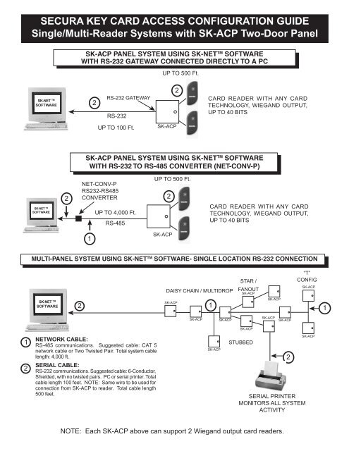 SECURA KEY CARD ACCESS CONFIGURATION GUIDE Single ...