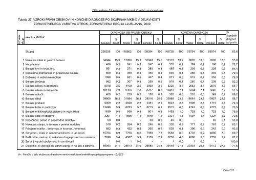 ZDRAVSTVENI STATISTIÄNI LETOPIS 2009 Zdravstvena regija ...