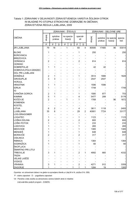 ZDRAVSTVENI STATISTIÄNI LETOPIS 2009 Zdravstvena regija ...