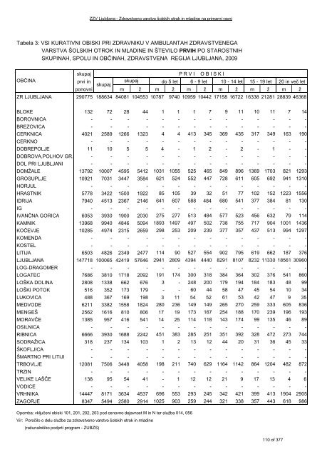 ZDRAVSTVENI STATISTIÄNI LETOPIS 2009 Zdravstvena regija ...