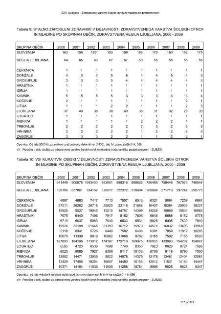 ZDRAVSTVENI STATISTIÄNI LETOPIS 2009 Zdravstvena regija ...