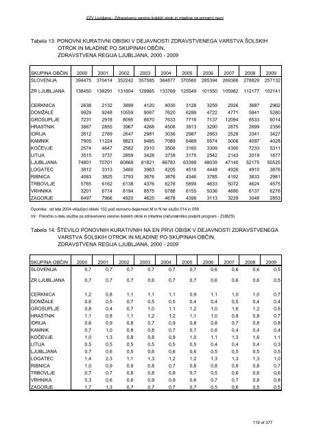 ZDRAVSTVENI STATISTIÄNI LETOPIS 2009 Zdravstvena regija ...