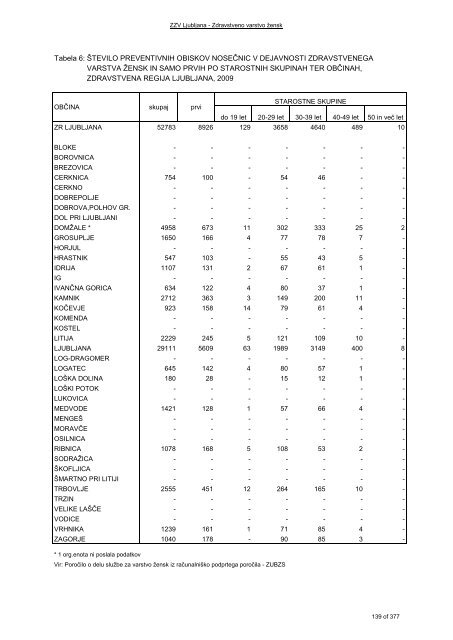 ZDRAVSTVENI STATISTIÄNI LETOPIS 2009 Zdravstvena regija ...