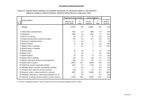 ZDRAVSTVENI STATISTIÄNI LETOPIS 2009 Zdravstvena regija ...