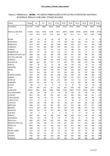 ZDRAVSTVENI STATISTIÄNI LETOPIS 2009 Zdravstvena regija ...