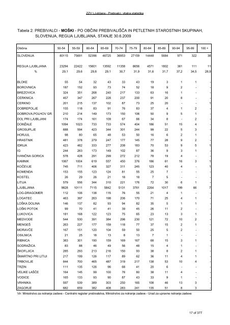 ZDRAVSTVENI STATISTIÄNI LETOPIS 2009 Zdravstvena regija ...