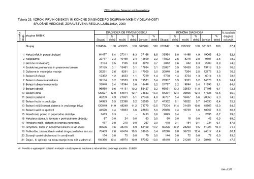 ZDRAVSTVENI STATISTIÄNI LETOPIS 2009 Zdravstvena regija ...