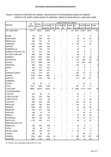 ZDRAVSTVENI STATISTIÄNI LETOPIS 2009 Zdravstvena regija ...