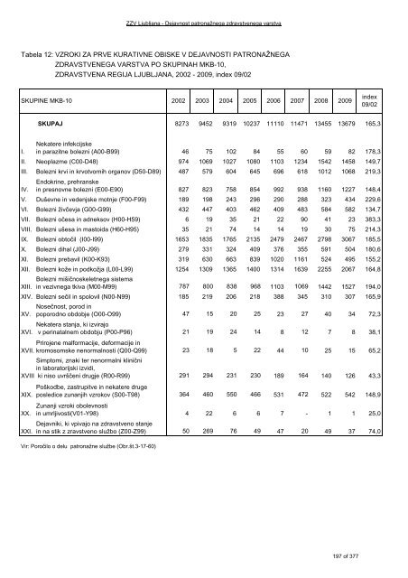 ZDRAVSTVENI STATISTIÄNI LETOPIS 2009 Zdravstvena regija ...