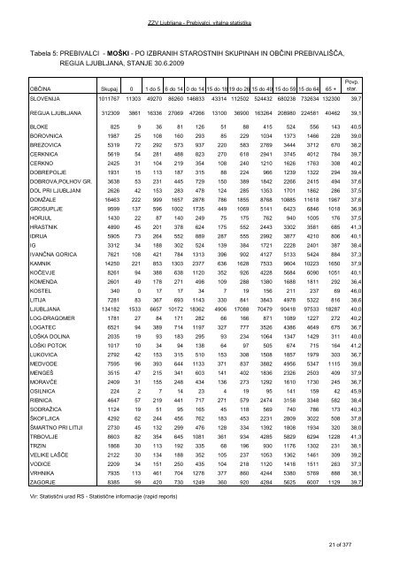 ZDRAVSTVENI STATISTIÄNI LETOPIS 2009 Zdravstvena regija ...