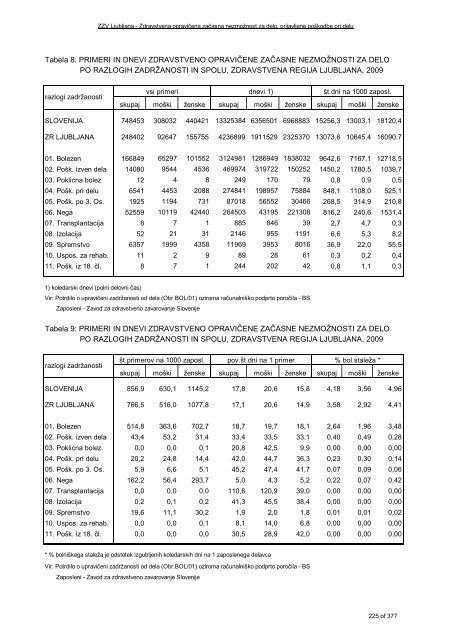 ZDRAVSTVENI STATISTIÄNI LETOPIS 2009 Zdravstvena regija ...