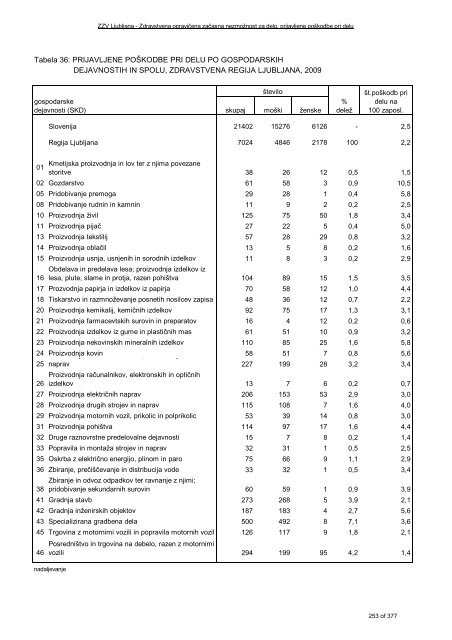 ZDRAVSTVENI STATISTIÄNI LETOPIS 2009 Zdravstvena regija ...