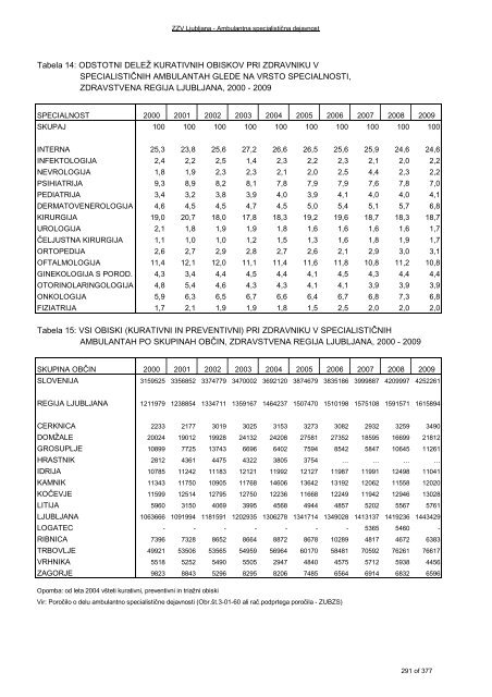 ZDRAVSTVENI STATISTIÄNI LETOPIS 2009 Zdravstvena regija ...