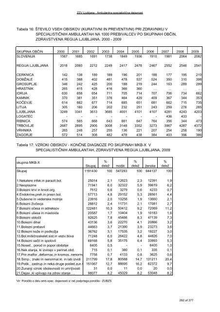 ZDRAVSTVENI STATISTIÄNI LETOPIS 2009 Zdravstvena regija ...