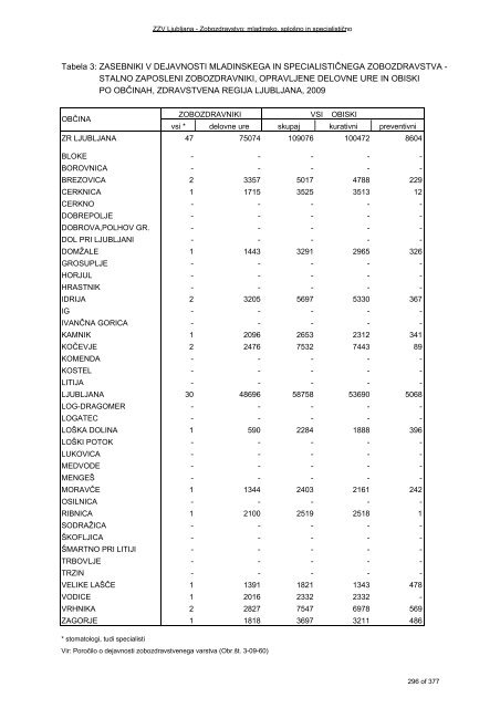 ZDRAVSTVENI STATISTIÄNI LETOPIS 2009 Zdravstvena regija ...