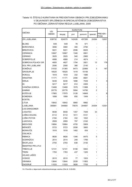 ZDRAVSTVENI STATISTIÄNI LETOPIS 2009 Zdravstvena regija ...