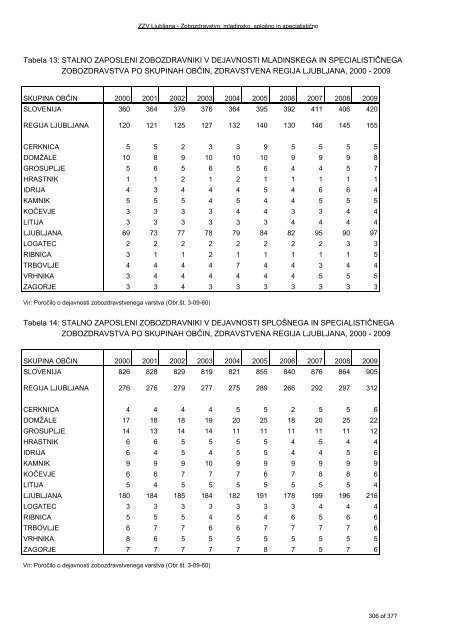 ZDRAVSTVENI STATISTIÄNI LETOPIS 2009 Zdravstvena regija ...