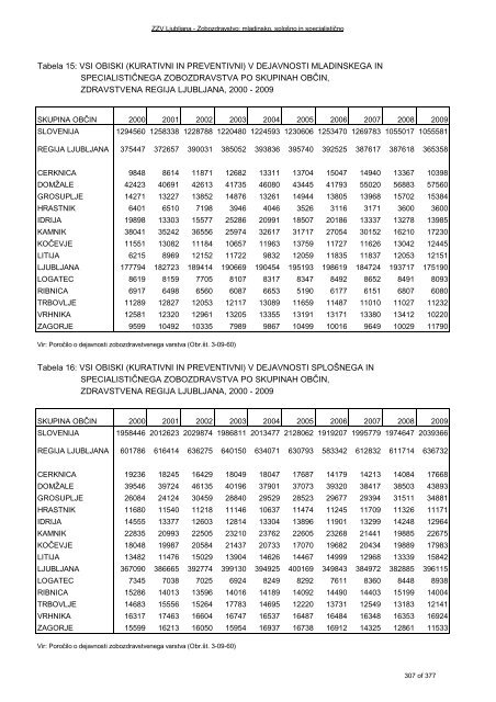 ZDRAVSTVENI STATISTIÄNI LETOPIS 2009 Zdravstvena regija ...