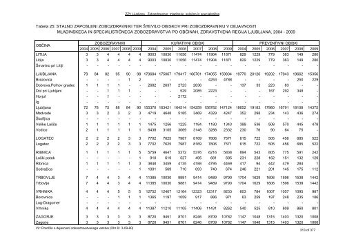 ZDRAVSTVENI STATISTIÄNI LETOPIS 2009 Zdravstvena regija ...