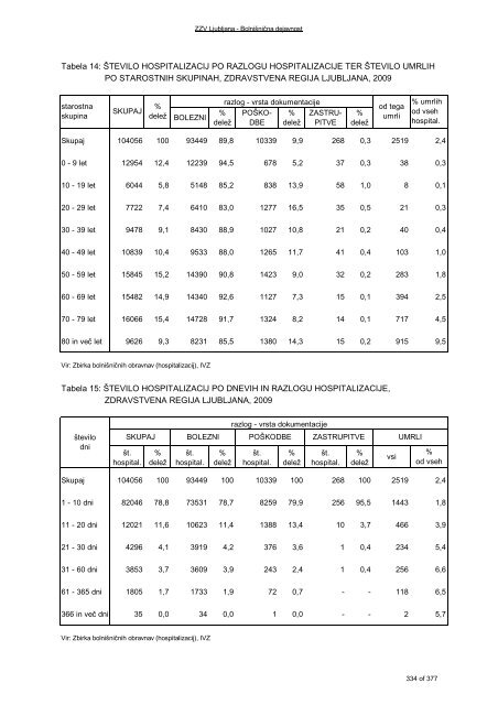 ZDRAVSTVENI STATISTIÄNI LETOPIS 2009 Zdravstvena regija ...