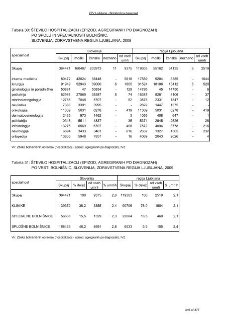 ZDRAVSTVENI STATISTIÄNI LETOPIS 2009 Zdravstvena regija ...