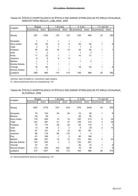 ZDRAVSTVENI STATISTIÄNI LETOPIS 2009 Zdravstvena regija ...