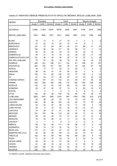 ZDRAVSTVENI STATISTIÄNI LETOPIS 2009 Zdravstvena regija ...