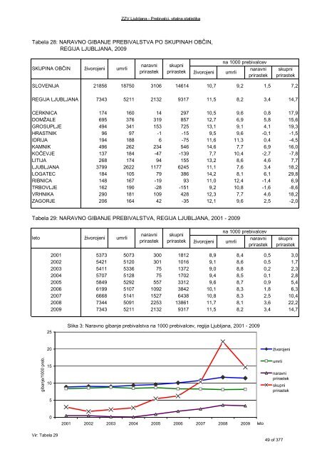 ZDRAVSTVENI STATISTIÄNI LETOPIS 2009 Zdravstvena regija ...